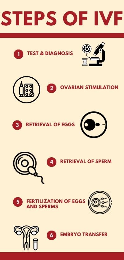 Steps of IVF - Dr. Sonali